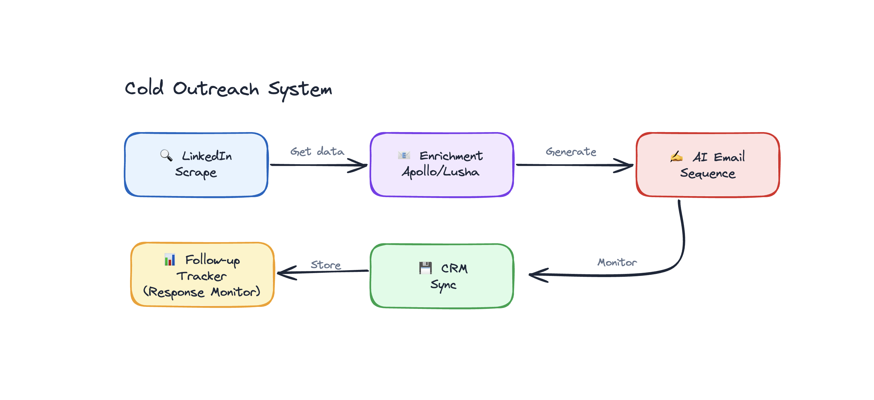 Cold Outreach System diagram