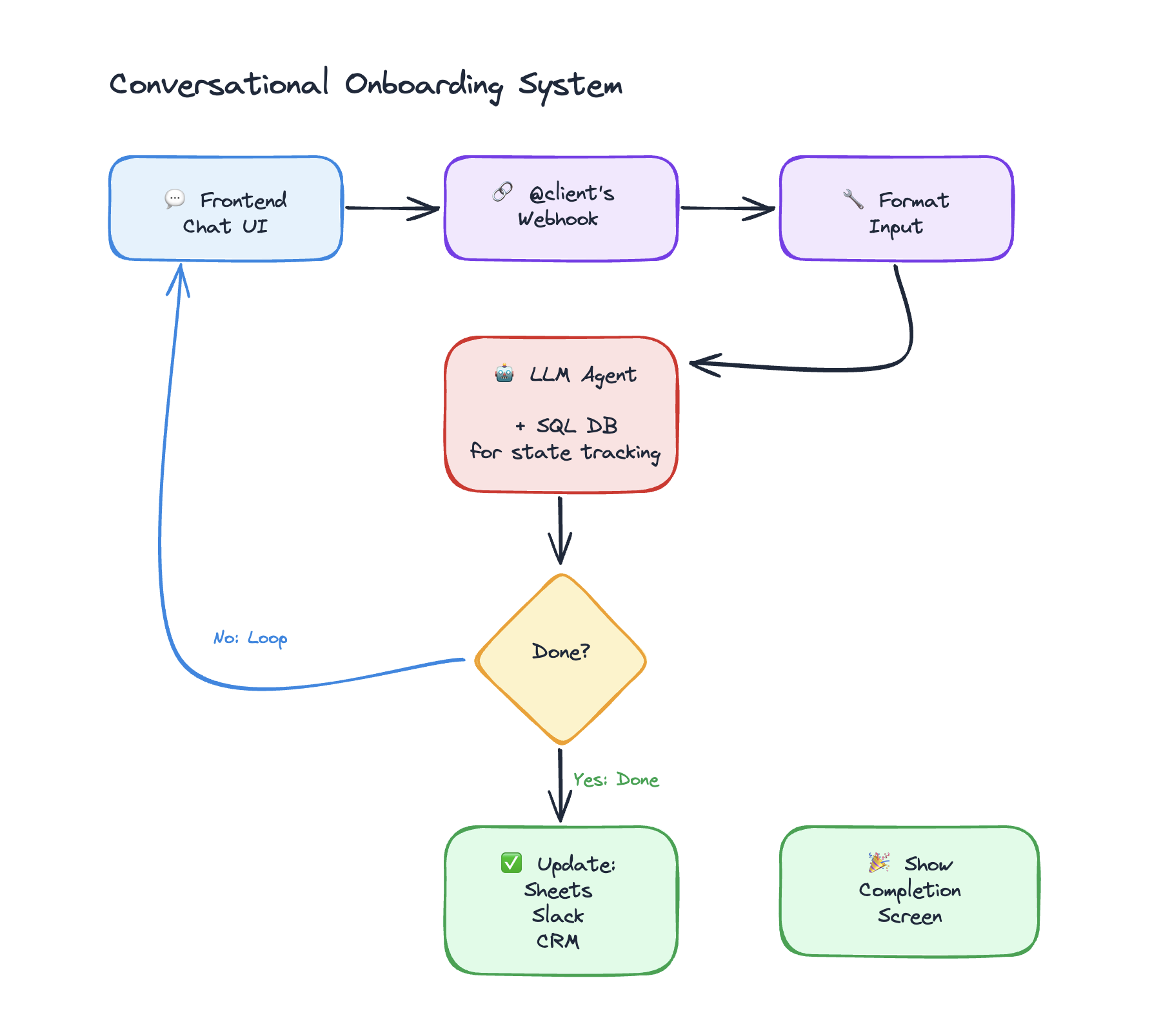 Conversational Onboarding System diagram